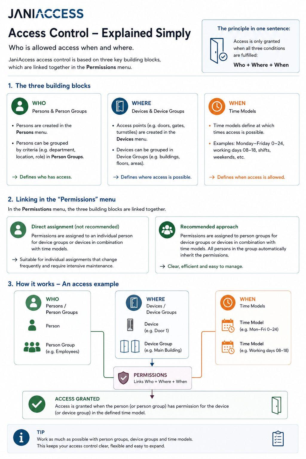 JaniAccess_Access_Control_Explained_Simply_compressed.jpg